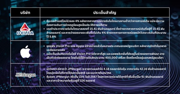 หุ้นเด็ดประจำสัปดาห์ - S&P 500 และ Nasdaq ร่วงลงเมื่อบริษัทยักษ์ใหญ่ด้านเทคโนโลยีชะลอตัวท่ามกลางการเปลี่ยนแปลงทางเศรษฐกิจ