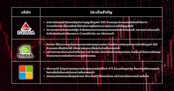 หุ้นเด็ดประจำสัปดาห์ - หุ้นเทคโนโลยีและการท่องเที่ยวเตรียมฟื้นตัวท่ามกลางความเชื่อมั่นในข้อมูลการจ้างงาน