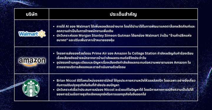 หุ้นเด็ดประจำสัปดาห์ - การใช้จ่ายของสหรัฐฯ เพิ่มขึ้นในเดือนกรกฎาคม, อัตราเงินเฟ้อผ่อนคลาย และ Walmart เปล่งประกายด้วย AI