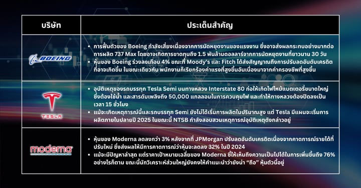 หุ้นเด็ดประจำสัปดาห์ - หุ้นปรับตัวขึ้นจากความหวังในนโยบายเฟด ขณะที่ Boeing, Tesla และ Moderna เผชิญความท้าทาย