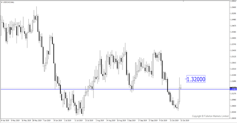 Breaking News: USD/CAD ปรับตัวเพิ่มขึ้น 120 Pips หลังจากความเห็นของ BoC