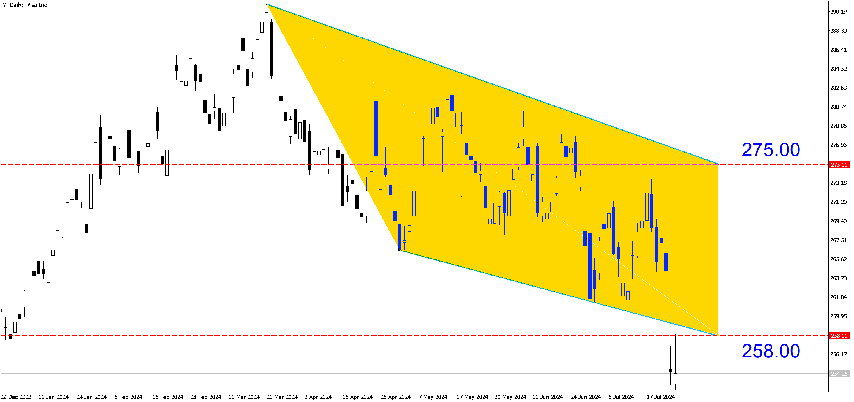 A chart with a yellow triangleDescription automatically generated with medium confidence