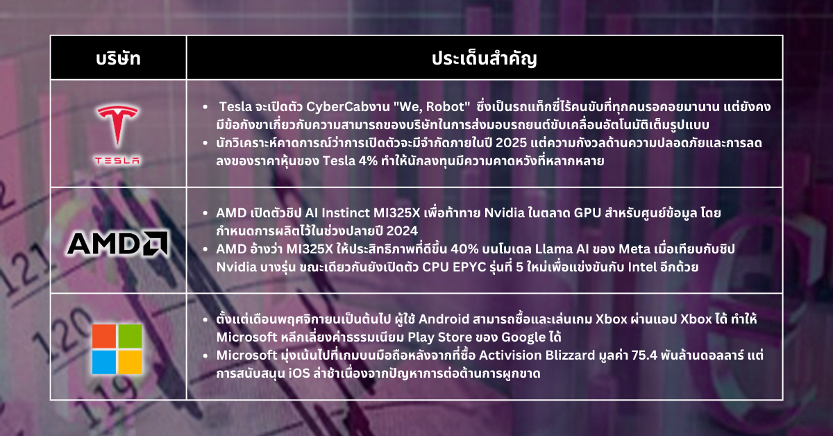 หุ้นเด็ดประจำสัปดาห์ - ความกังวลเกี่ยวกับอัตราเงินเฟ้อในสหรัฐฯ สั่นสะเทือนตลาด ขณะที่ Tesla, AMD และ Microsoft ทำการเคลื่อนไหวอย่างกล้าหาญ